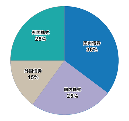 グラフ：国内債券（35%）、国内株式（25%）、外国債券（15%）、外国株式（25%）