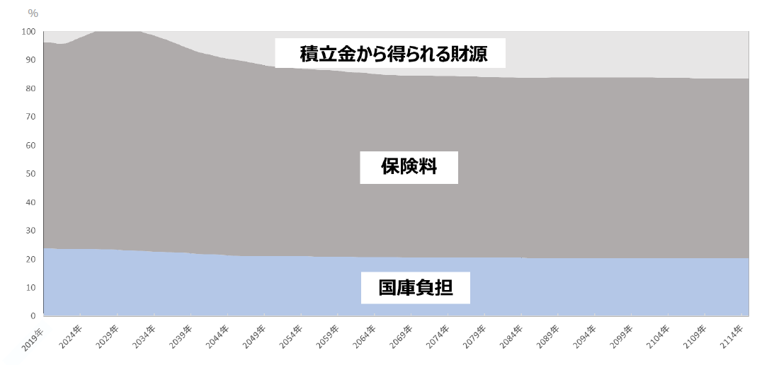 グラフ：積立金から得られる財源・保険料・国庫負担の割合推移