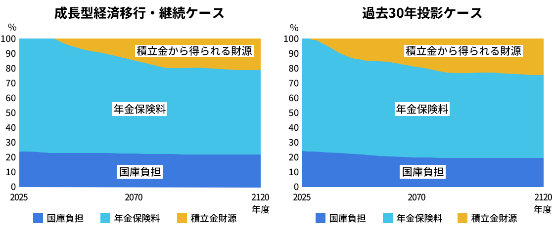 グラフ：積立金から得られる財源・保険料・国庫負担の割合推移