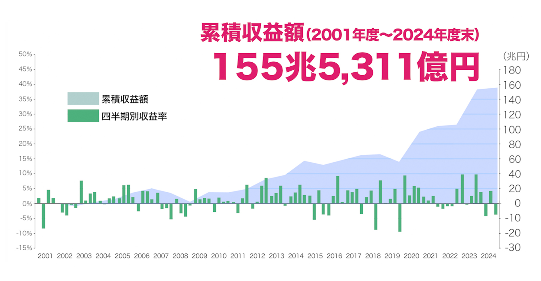 市場運用開始後の四半期収益率と累積収益額