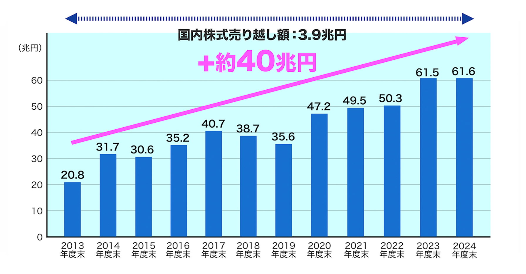 GPIFの国内株式の運用資産額推移（2013年度末～2024年度末）