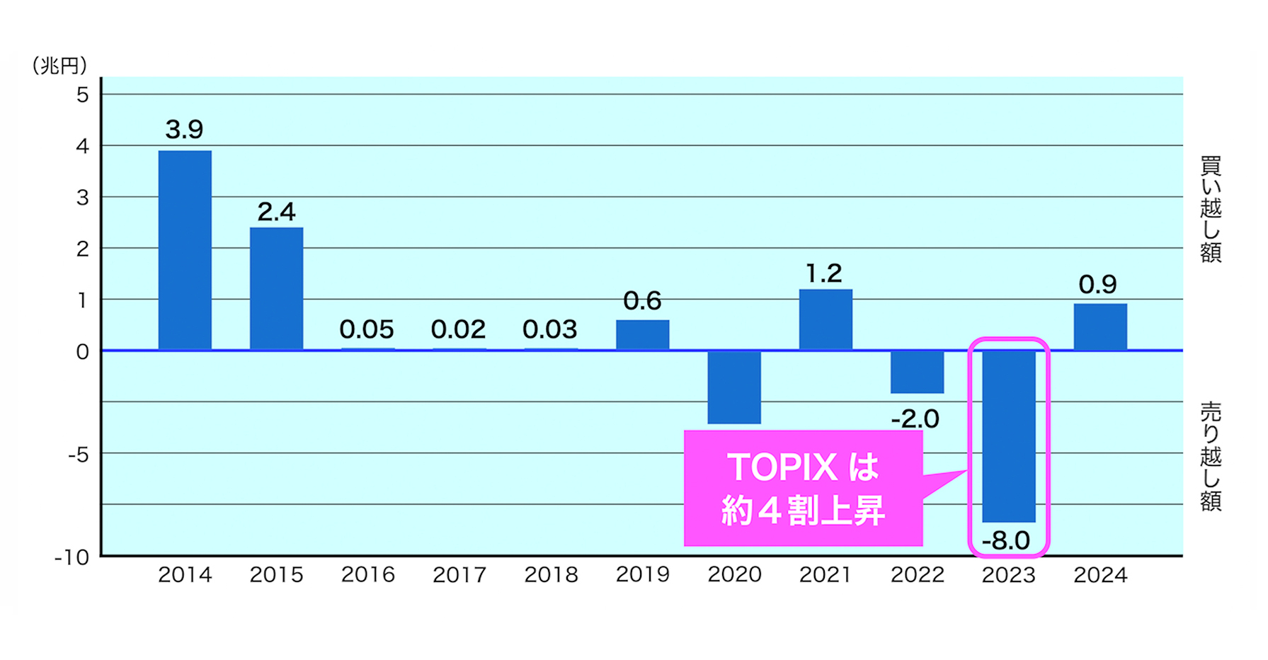 GPIFによる国内株式の買い越し・売り越し額