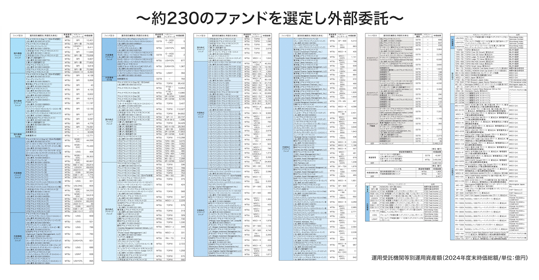 委託先のファンド・指数の一覧
