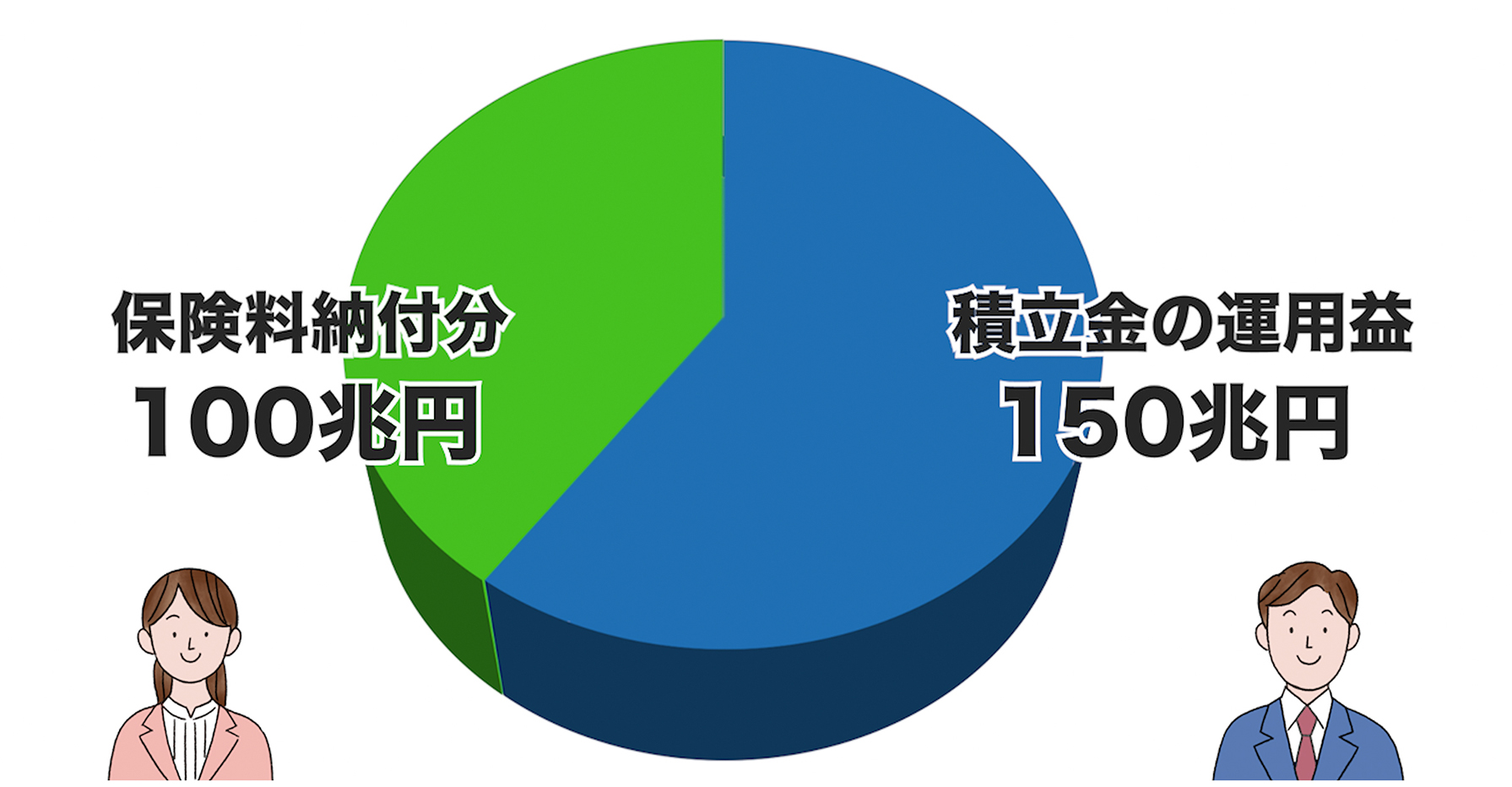 現在の年金積立金＝約200兆円