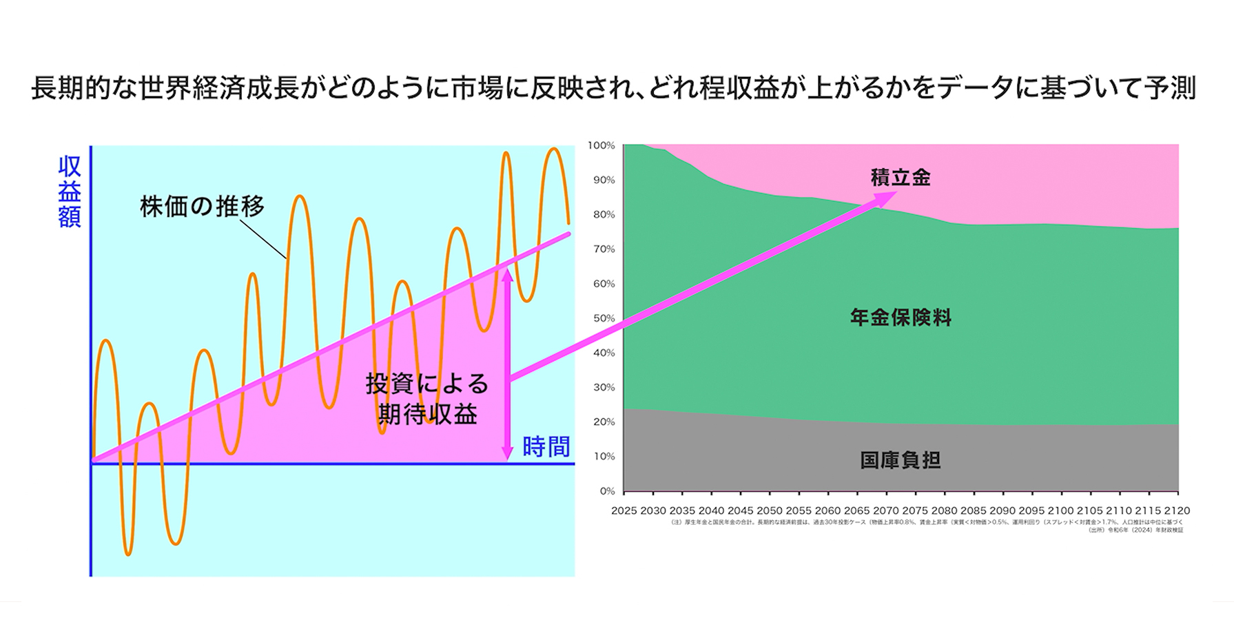 GPIFの長期投資の設計