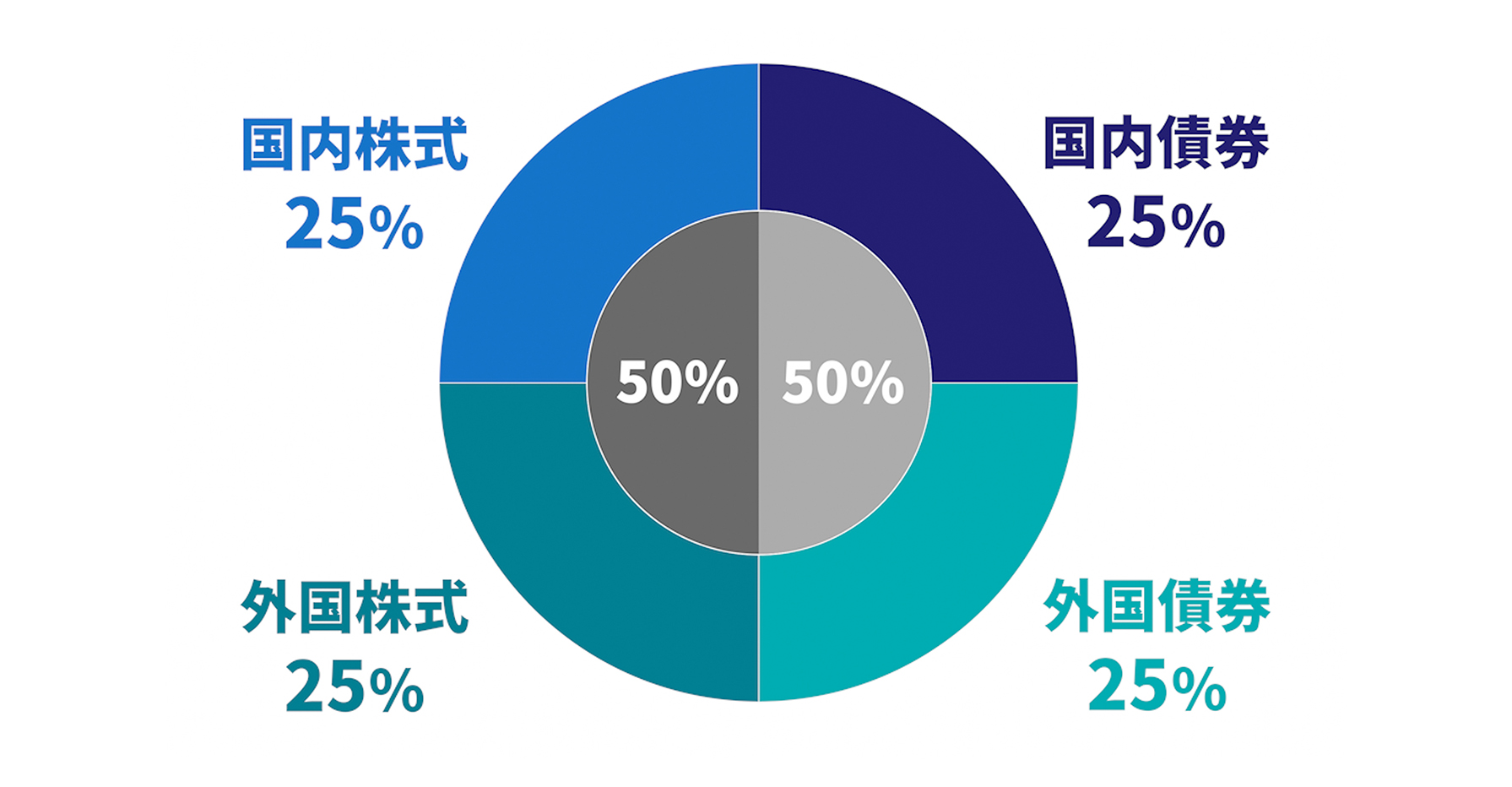 現在の基本ポートフォリオ（資産構成割合）～2020年４月以降～