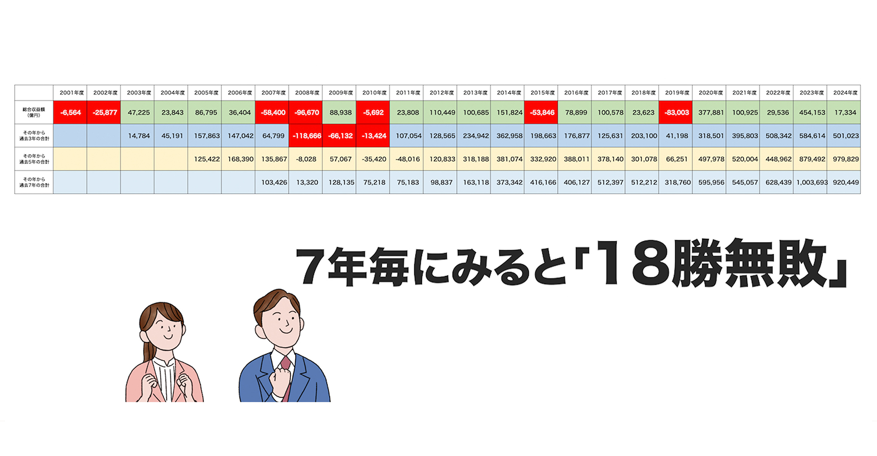 運用期間による収益の変化（長期投資による収益の安定）