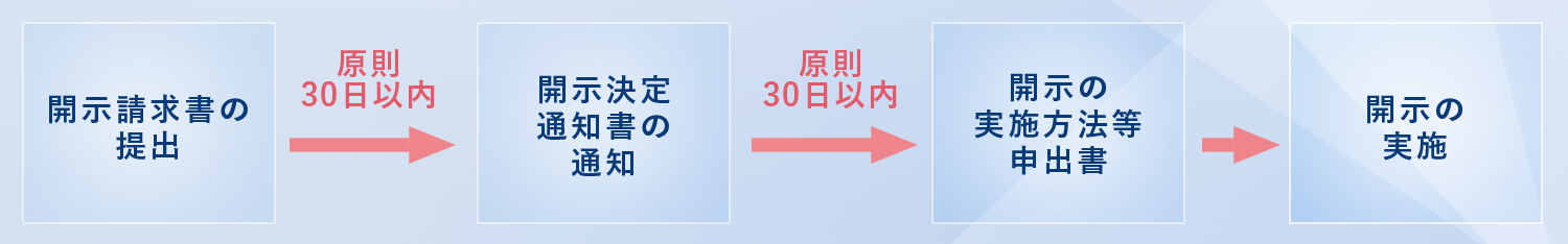 画像：開示の請求から開示の実施までの流れ