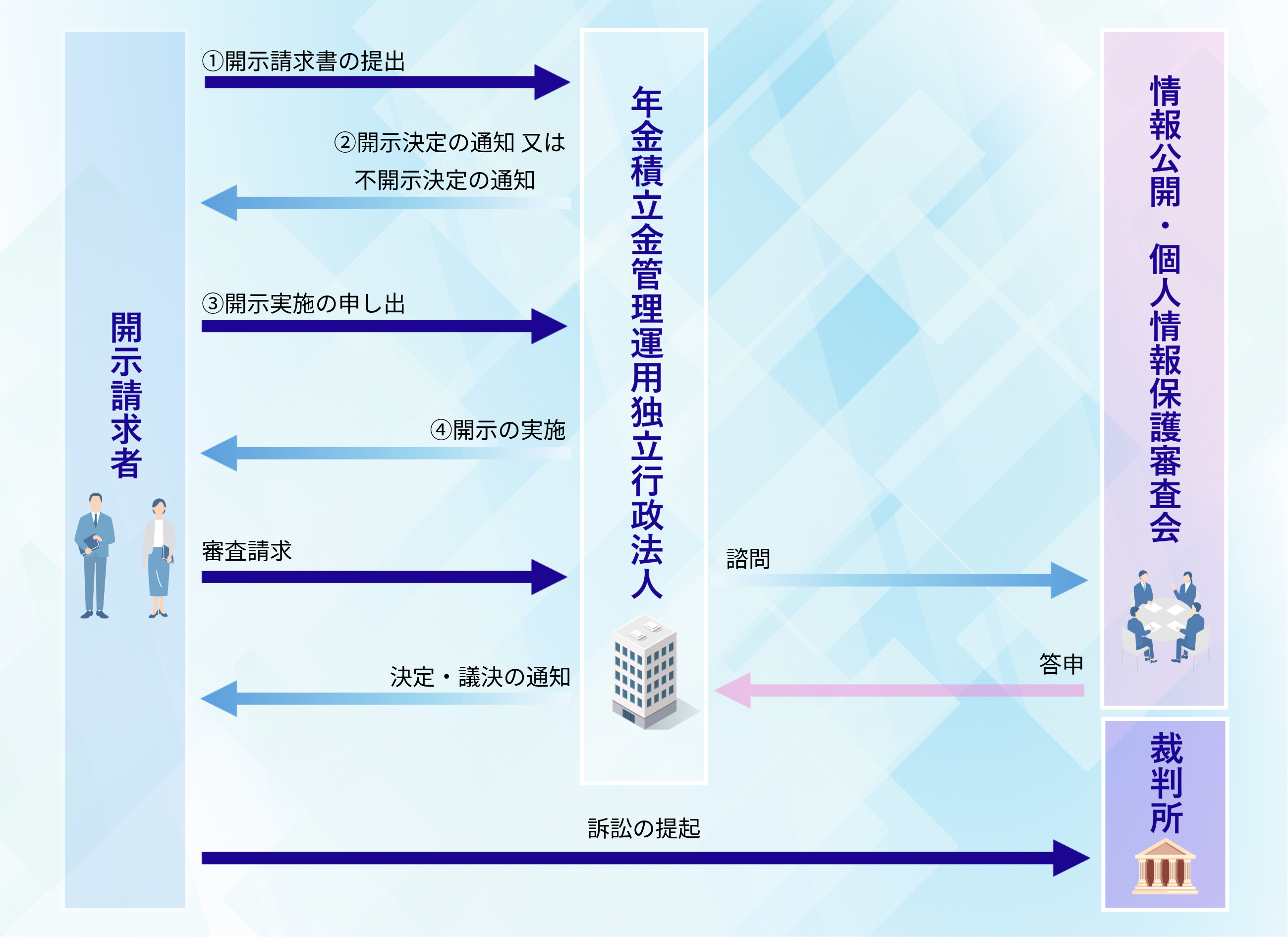画像:情報公開制度に係る開示請求申請の流れ