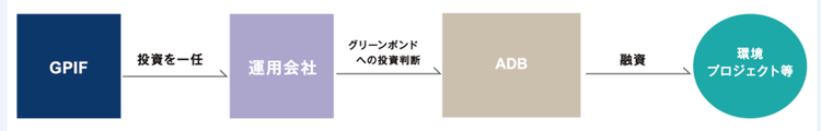 画像：今回の投資の仕組み