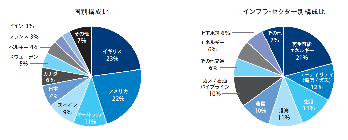 グラフ：インフラ投資の運用状況