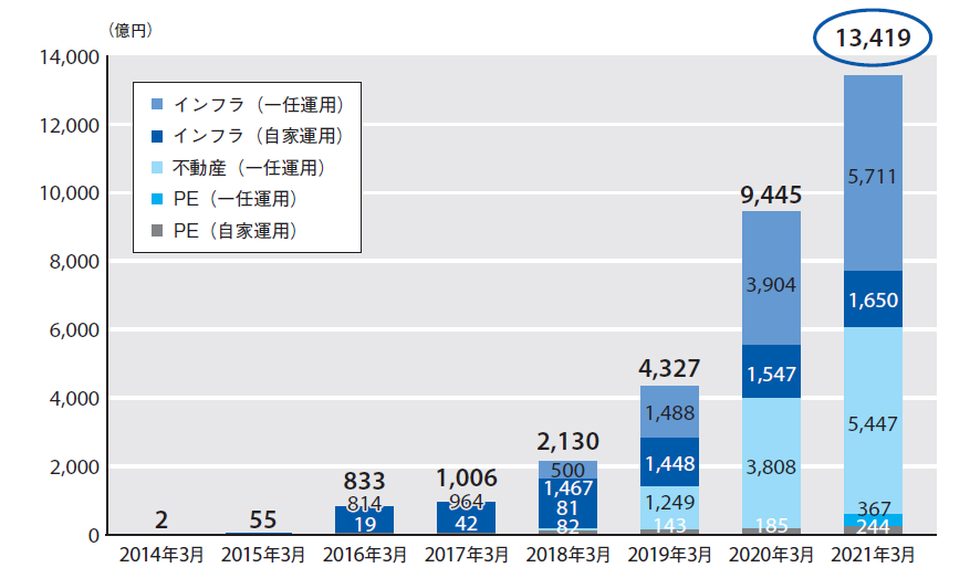 グラフ：投資開始来のオルタナティブ資産の時価推移