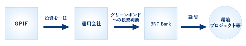 画像：今回の投資の仕組み