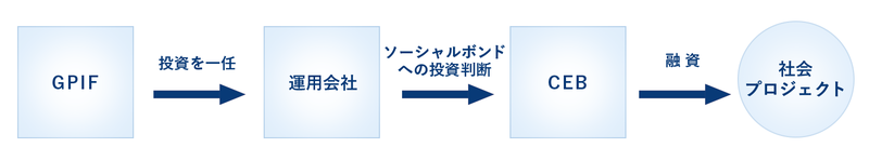 画像：今回の投資の仕組み