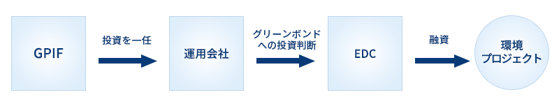 画像：今回の投資の仕組み