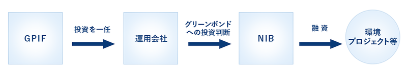 画像：今回の投資の仕組み