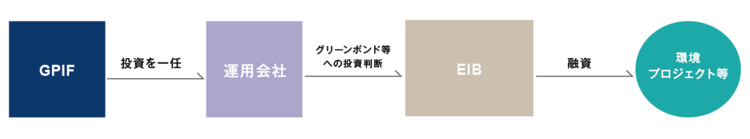 画像：今回の投資の仕組み