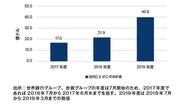 発行実績のグラフ