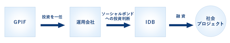 画像：今回の投資の仕組み