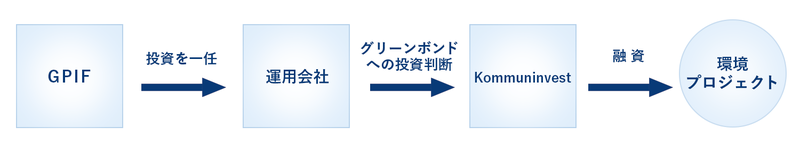 画像：今回の投資の仕組み