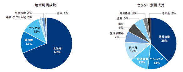 pe_chart20220701.png