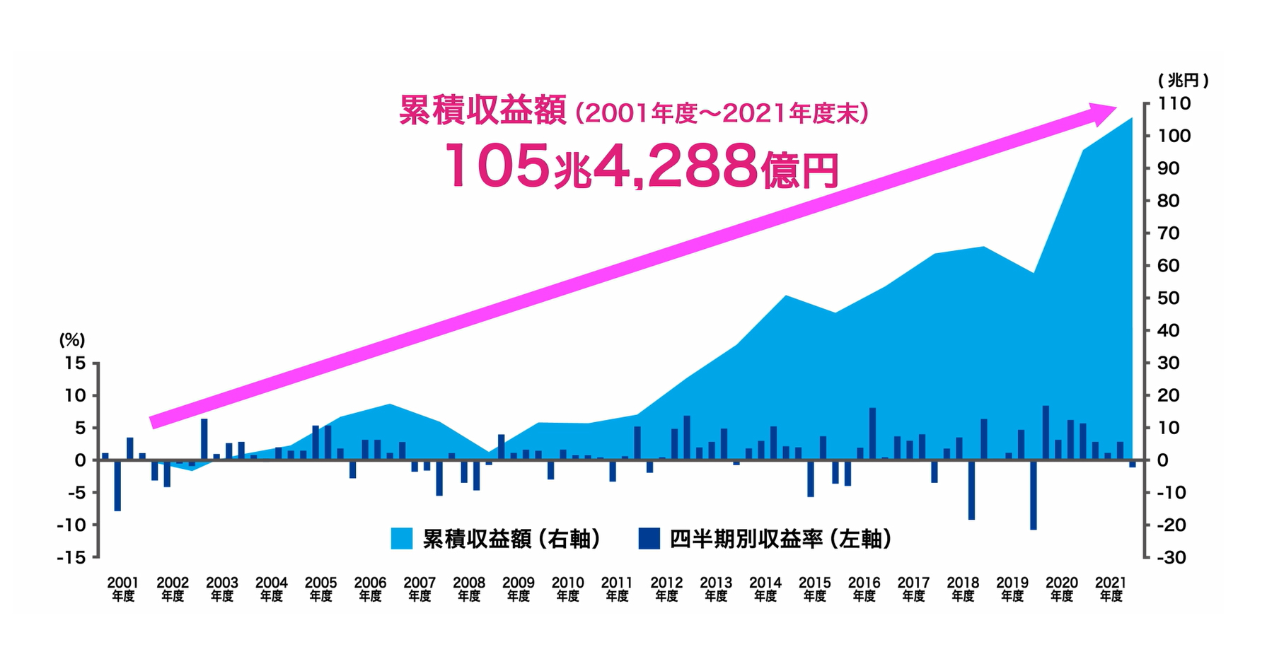 市場運用開始後の四半期収益率と累積収益額