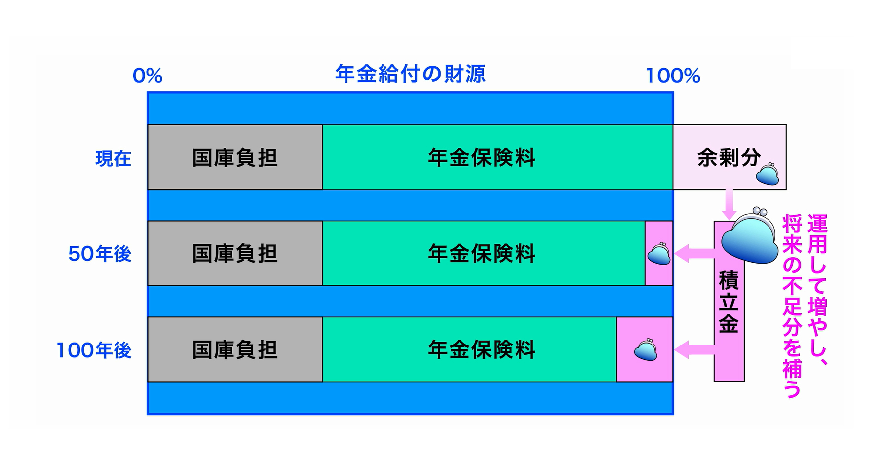 積立金の役割（運用して増やし財源を確保）