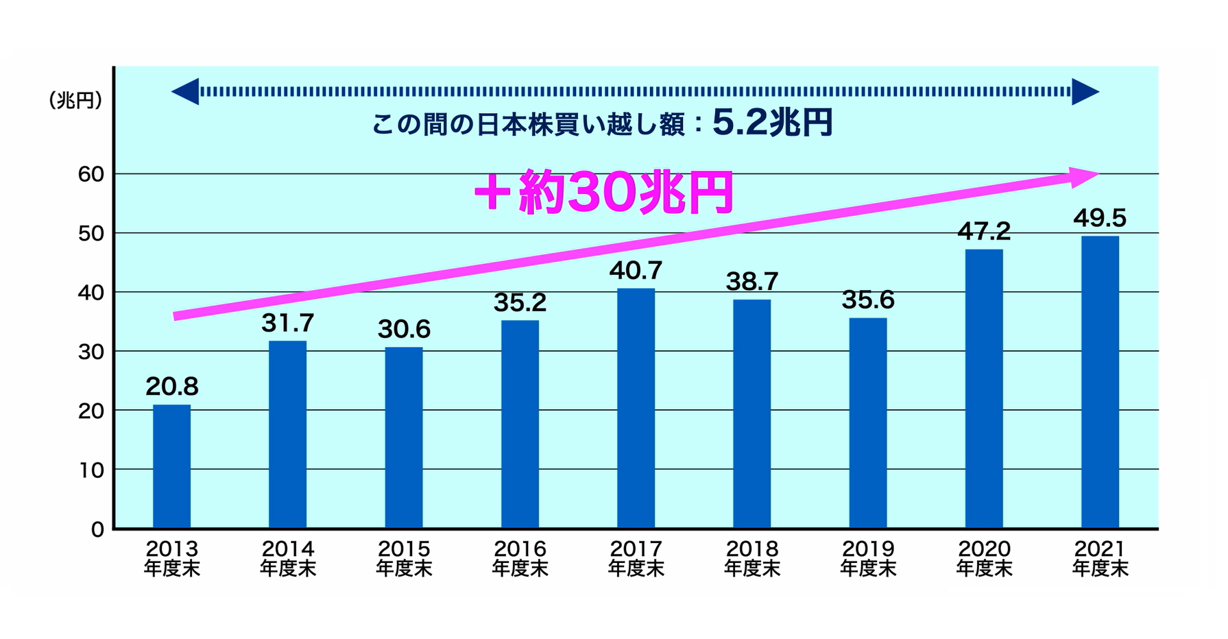 GPIFの国内株式の運用資産額推移（2013年度末～2021年度末）