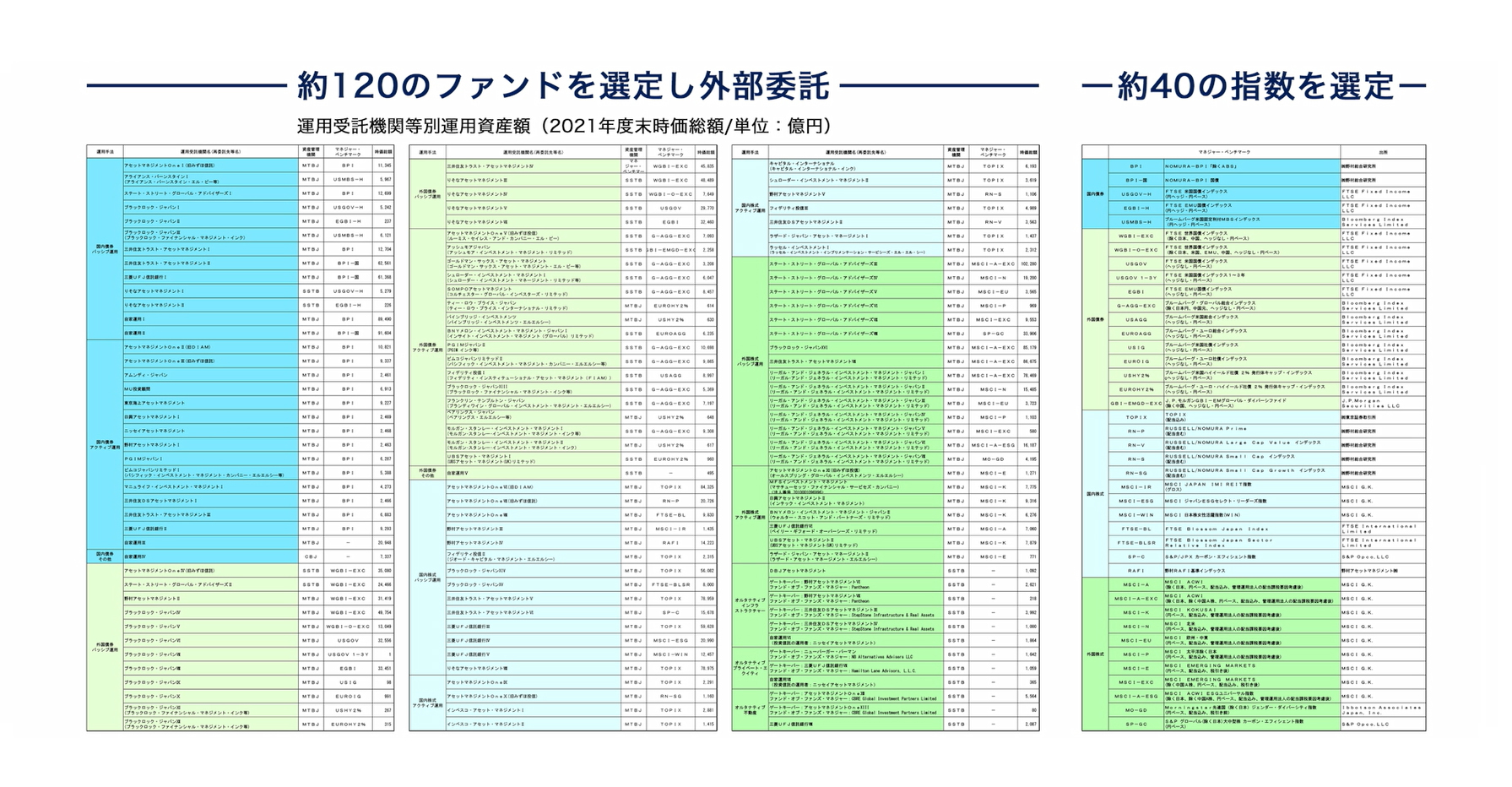 委託先のファンド・指数の一覧