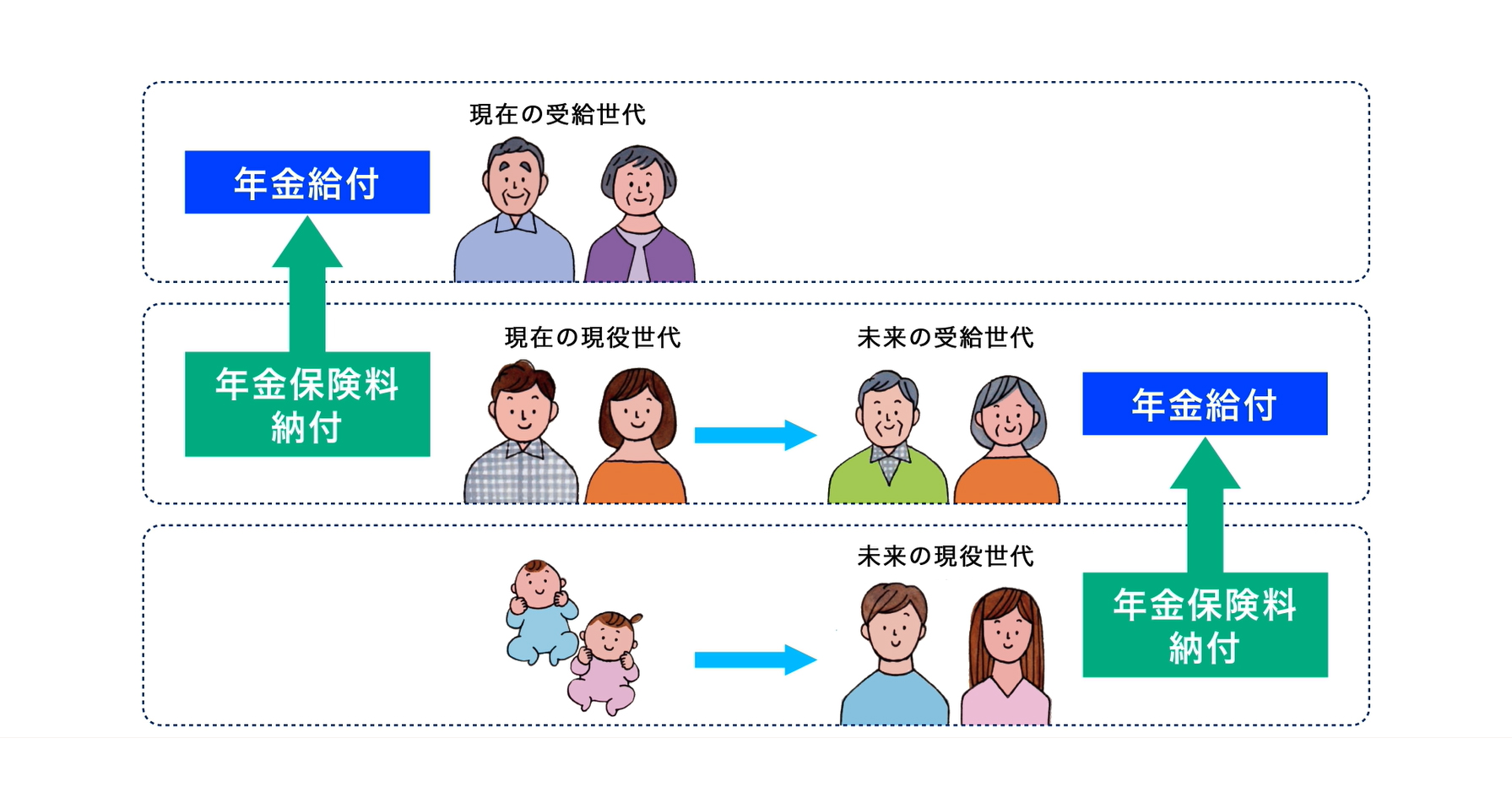 日本の公的年金制度＝世代間の支え合いの仕組み