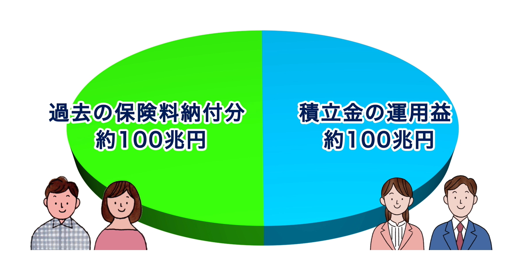 現在の年金積立金＝約200兆円