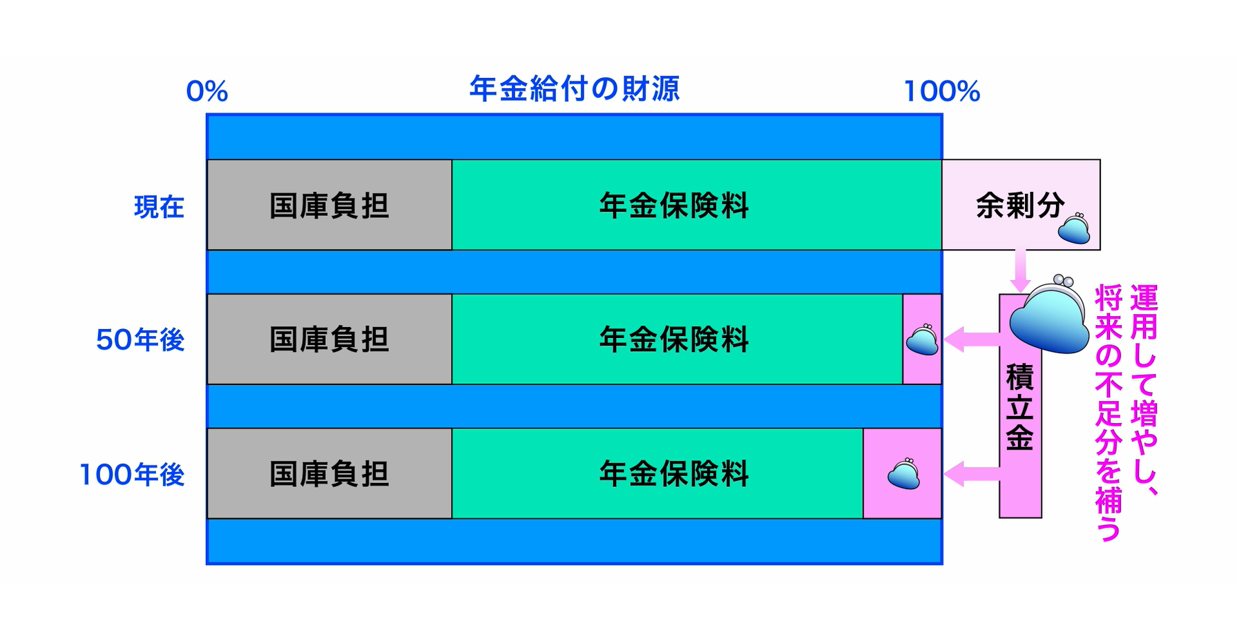 積立金の役割（運用して増やし財源を確保）