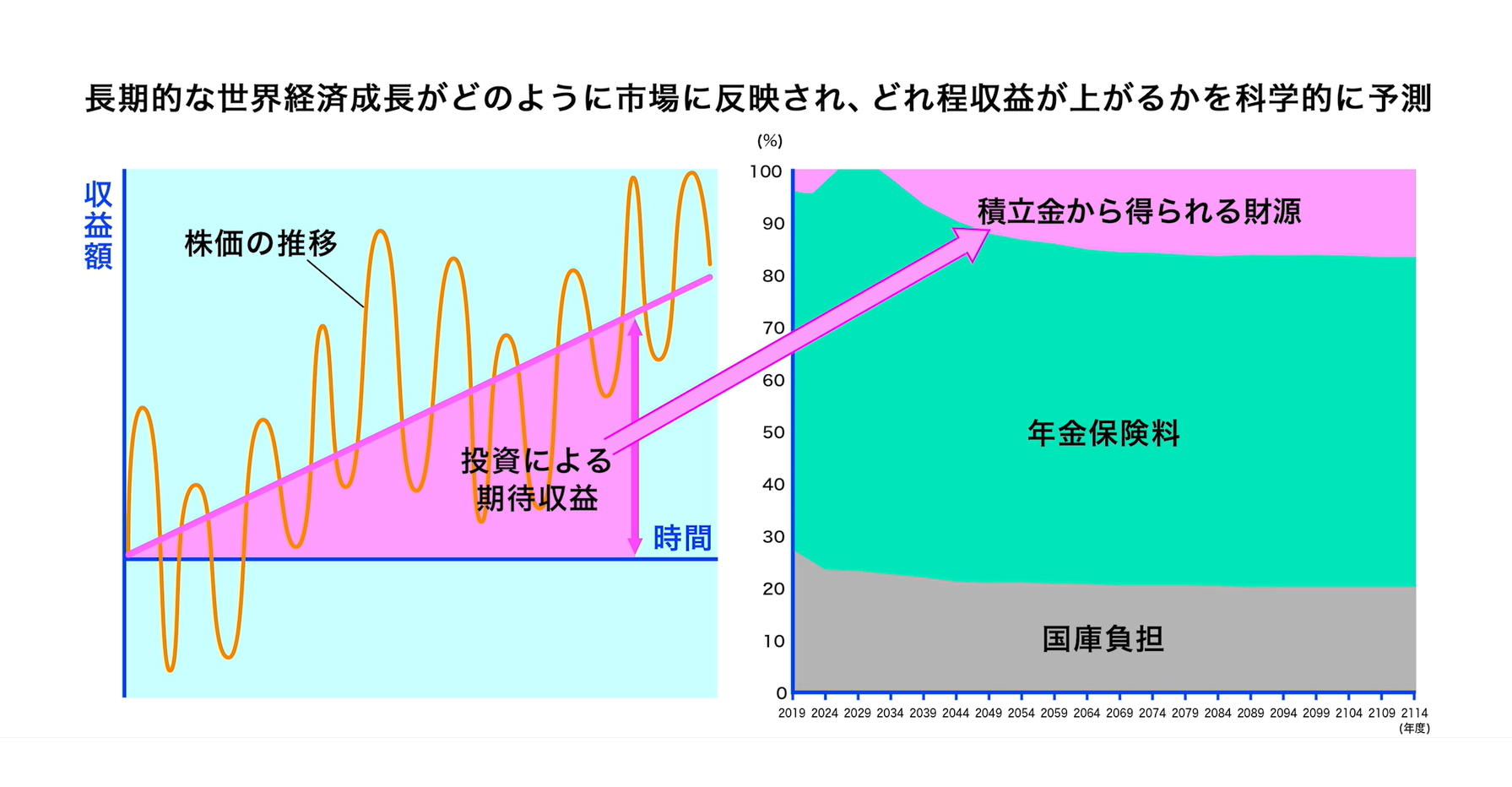 GPIFの長期投資の設計