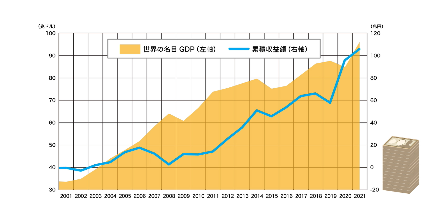 世界の名目GDPとGPIFの収益（2000年度末の残高に対して）
