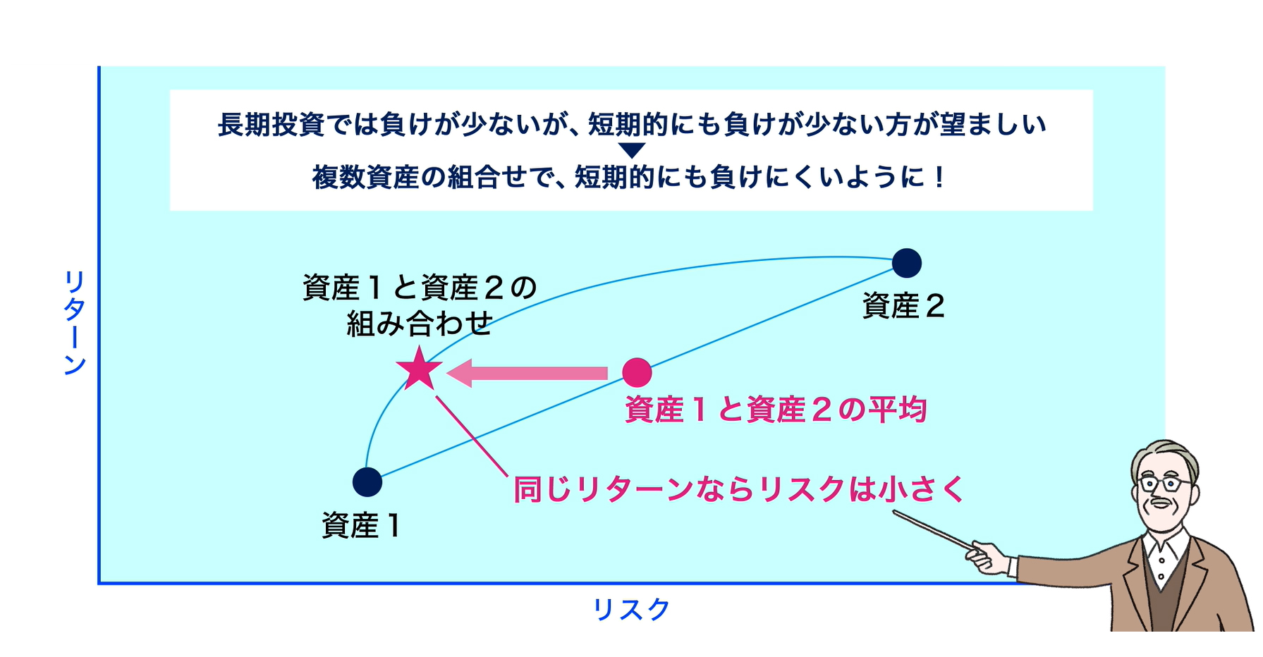 CAPM（資本資産価値モデル）理論