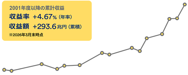 2001年度以降の累計収益　収益率 +4.67%（年率）　収益額 +293.6兆円（累積）