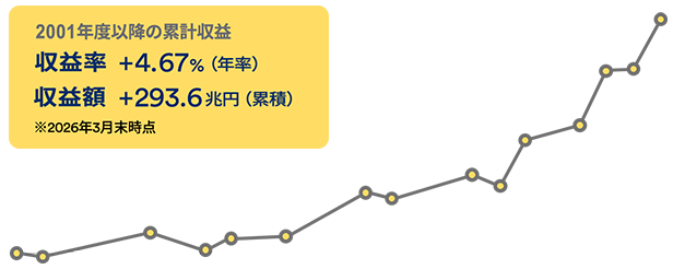 2001年度以降の累計収益　収益率 +4.67%（年率）　収益額 +293.6兆円（累積）（SP用）