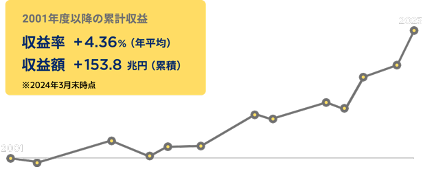 2001年度以降の累計収益　収益率 +4.36%（年率）　収益額 +153.8兆円（累積）（SP用）