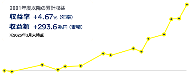 2001年度以降の累計収益　収益率 +4.67%（年率）　収益額 +293.6兆円（累積）