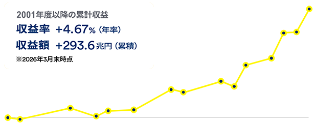2001年度以降の累計収益　収益率 +4.67%（年率）　収益額 +293.6兆円（累積）（SP用）