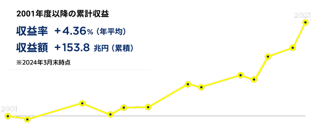2001年度以降の累計収益　収益率 +4.36%（年率）　収益額 +153.8兆円（累積）（SP用）