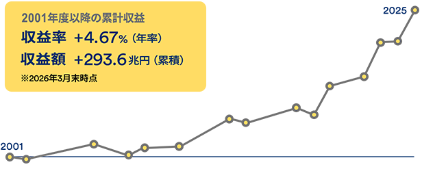 2001年度以降の累計収益　収益率 +4.67%（年率）　収益額 +293.6兆円（累積）