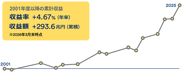 2001年度以降の累計収益　収益率 +4.67%（年率）　収益額 +293.6兆円（累積）（SP用）