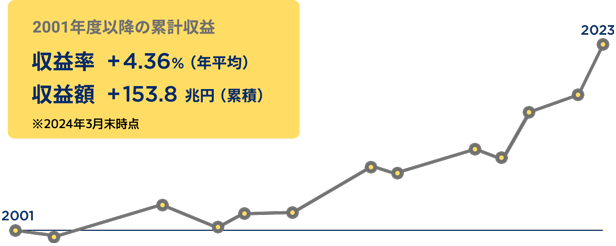 2001年度以降の累計収益　収益率 +4.36%（年率）　収益額 +153.8兆円（累積）（SP用）