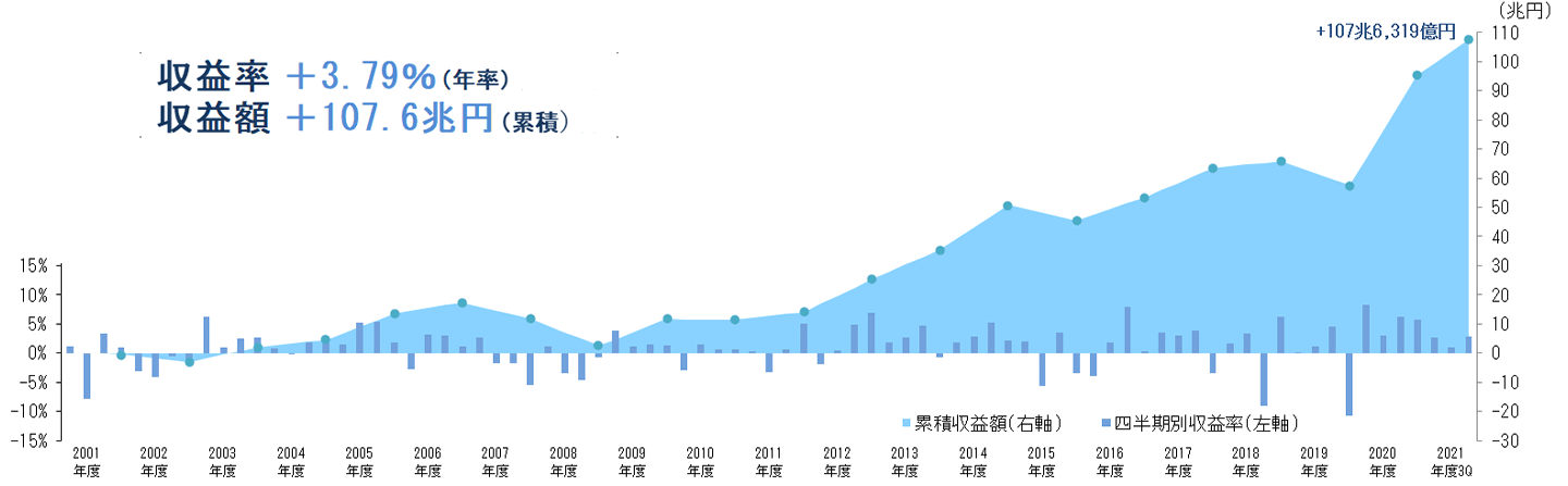 グラフ：2001年度以降の累積収益