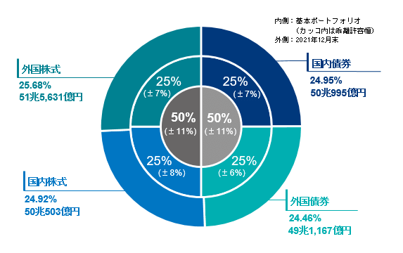 グラフ：運用資産額・構成割合