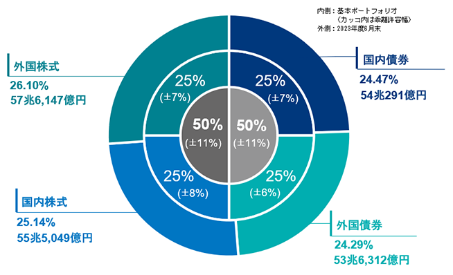 運用資産額・構成割合（年金積立金全体）の図