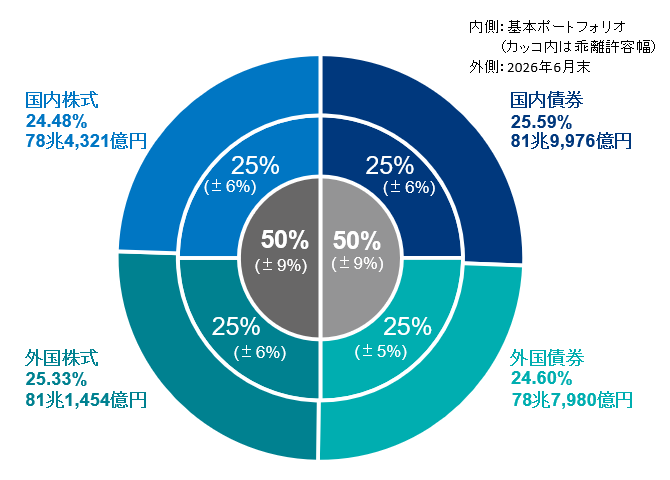 運用資産額・構成割合(年金積立金全体)の図