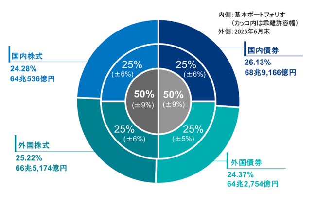 運用資産額・構成割合（年金積立金全体）の図
