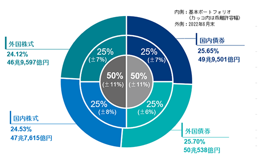 2022年度の運用状況|年金積立金管理運用独立行政法人